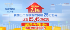 4385万亿元立异高!2024年我国外贸实现“ 4385万亿元立异高!2024年我国外贸实现“